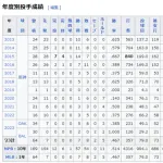 藤浪晋太郎がMLBからお払い箱されるまでの成績