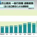 【悲報】地方公務員、自己都合退職が10年前と比べ「3倍」に　若手がすぐ辞める模様