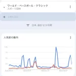 【画像】野球WBC,サッカーW杯「来年開催です」→どちらに関心が高いか調べた結果ｗｗｗ