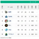 【6/19】●●●●●●●●●●●●●●●●●●●●●●●東京 ●●●●中日 ●読売 広島 横浜○○