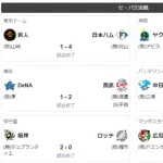 阪神、直近１０試合３勝７敗も２位とのゲーム差が今季最大タイに広がる珍事　セ・リーグでひとり勝ち