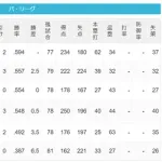 パ・リーグ 順位表 (6/19)