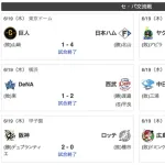 日本ハムオリックス西武ソフトバンク楽天、勝つ