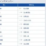 【巨人対日本ハム3回戦】2（三） 中山 礼都　6（捕） 甲斐 拓也