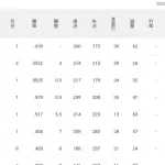 オイシックス新潟（7位）60試合24勝36敗  勝率.400