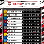 パ・リーグ、3年連続17度目の交流戦勝ち越しｗｗｗｗｗ