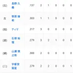 【悲報】巨人リチャード(.118)、2軍で全く通用しない