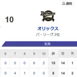 【試合結果】ヤクルト8-10オリックス　激闘の乱打戦は10回で力尽きる…小川4回8失点
