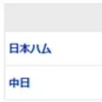 【試合結果】 6/20 中日 0-1 日ハム　わずか5安打完封負けで連敗、大野7回1失点も援護なし