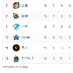 2010年交流戦以来のセ・リーグ全球団勝率5割以下が確定　全球団借金なら史上初の珍事か....