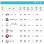 パ・リーグ 順位表 (6/20)