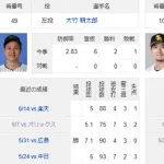 SB上沢直之 2.91(11位) 5勝(5位タイ) 被打率.212(6位) QS率80.0%(5位タイ) WHIP0.98(8位)