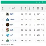 【6/21】●●●●●●●●●●●●●●●●●●●●●●●東京 ●●●●●●中日 広島 読売○ 横浜○○