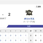 【試合結果】ヤクルト5-2オリックス　吉村7回1失点　オスナサンタナ山田にタイムリー