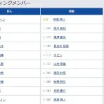 【巨人対西武2回戦】5(左) 中山 礼都 6(右) 岡田 悠希 8(一) 荒巻 悠