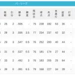 パ・リーグ 順位表 (6/21)