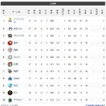 【順位スレ】ソ-公=檻-楽-西-ロ-/広神/=中De巨=-ヤ