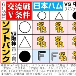 ソフトバンクの交流戦優勝条件
