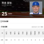6月筒香嘉智 .265(49-13) 4本6点 出塁率.357 長打率.633 OPS.990