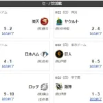 6/22交流戦最終順位　ソ(優勝)公檻楽西ロ広神横中巨ヤ
