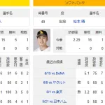 阪神・伊原陵人　防御率1.19 5勝1敗 WHIP0.86　勝てば交流戦優勝！！！！
