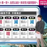 都議選、都民ファーストの会が自民党に代わり第一党返り咲きの見通し ANN出口調査