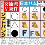 【朗報】ソフトバンクさん、交流戦優勝確率90%