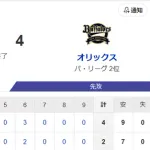 【試合結果】ヤクルト2-4オリックス　ドラ1中村優斗が初登板で5回1失点！内山4号も敗戦