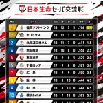 セ・リーグとパ・リーグ、「水と油」状態になってしまう