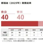 【都議選】国民民主9議席WWWWWWWW
