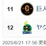 巨人、交流戦最下位が確定してしまうｗｗｗｗｗｗｗｗｗｗｗｗｗｗｗｗ