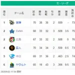DeNA、交流戦7勝11敗で終了　セ順位は広島と同率で2位