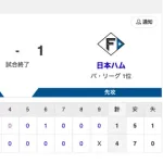 【試合結果】中日 4-1 日本ハム 快勝で交流戦を締めくくる!細川・岡林のタイムリーでペースを掴み松葉が7回1失点の好投!!!