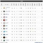 交流戦順位→パパパパパパセセセセセセ