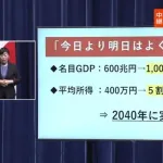 石破総理「2040年に名目GDP1000兆円超え、平均所得5割以上増を実現」