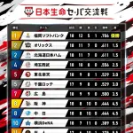 2025年交流戦No.1珍プレー←何が思い浮かんだ??