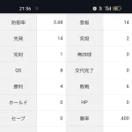 バウアー(年俸9億)「4勝6敗 防御率3.88 投球回95 被打率.258」←こいつについての率直な感想wwwwww