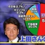 【緊急】上田晋也、多数のコンプライアンス違反