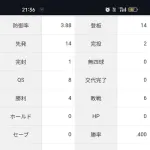 バウアー(年俸9億)「4勝6敗 防御率3.88 投球回95 被打率.258」←こいつについての率直な感想wwwwww