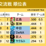 交流戦順位→パパパパパパセセセセセセ