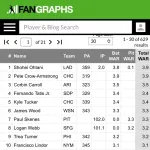 大谷翔平さん、二刀流を解禁した結果アッサリとWARリーグ1位になってしまうwwwww