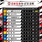 2025年交流戦順位→パパパパパパセセセセセセ