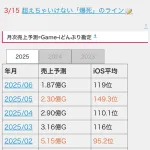 【悲報】遊戯王マスターデュエル、元ライバルのシャドバに年間売上を抜かれてしまう