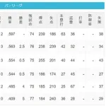 パ・リーグ 順位表 (6/24)