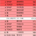 【TOKIO】ジャニーズの身長ｗｗｗｗｗｗｗｗｗ