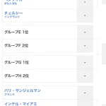 クラブW杯、ベスト16中8クラブが出揃う