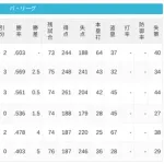パ・リーグ 順位表 (6/27)