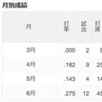 【巨人】坂本勇人さん、なんかひっそりと打ち始める