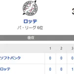 【3-6】ホークス勝利！！モイネロ7回1失点の好投　佐藤直が同点ソロホームラン　8回に代打で近藤が勝ち越しタイムリー！その後山川が満塁ホームラン