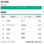 防御率1点台が12人　北山1.15　山﨑伊1.24